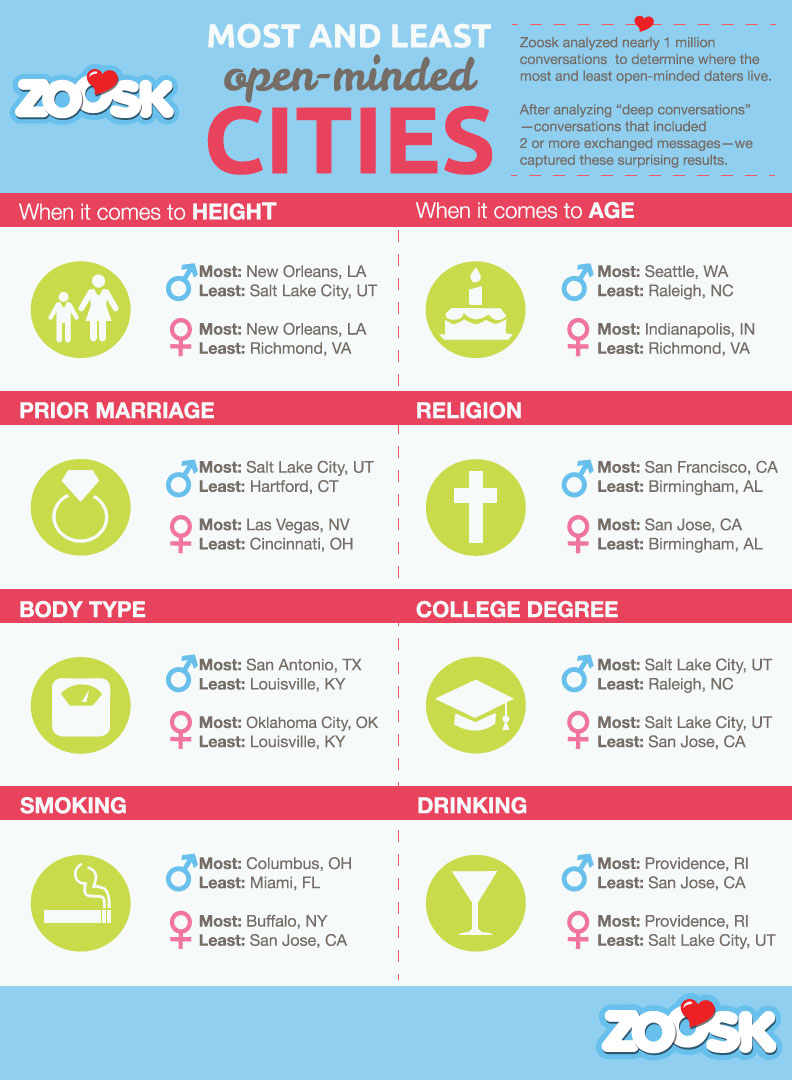 top dating cities