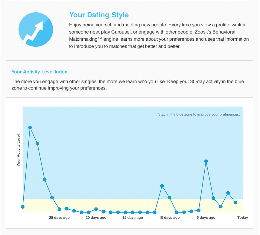 my dating style quiz